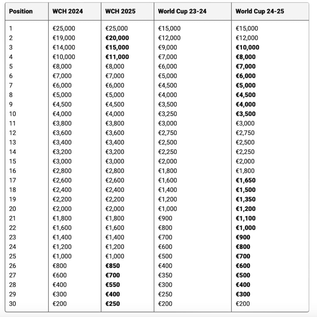 2024-25 IBU Prize money