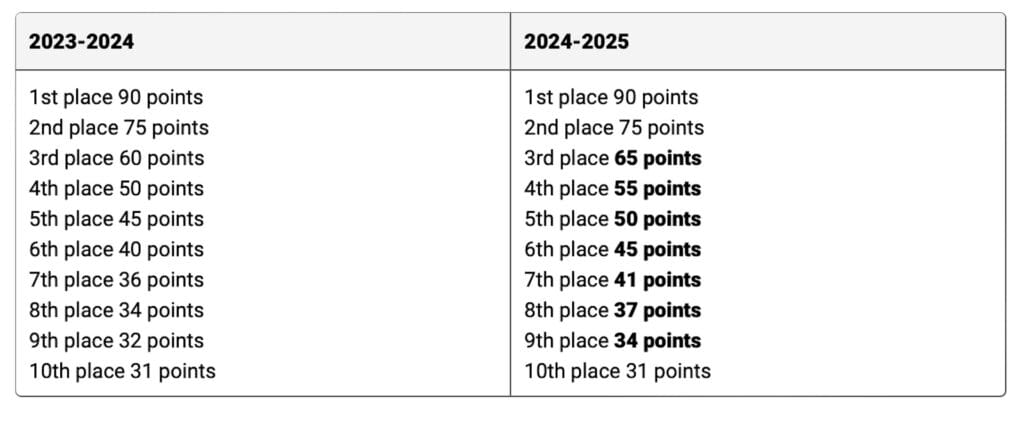 IBU World Cup points 2024-25.