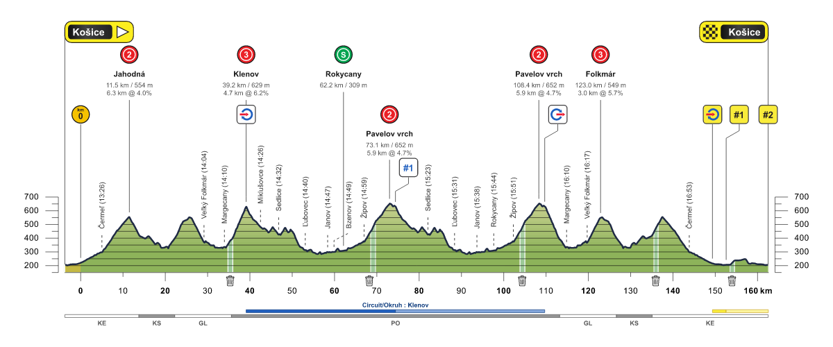 Tour of Slovakia, etappe 1: Brudd eller massespurt?