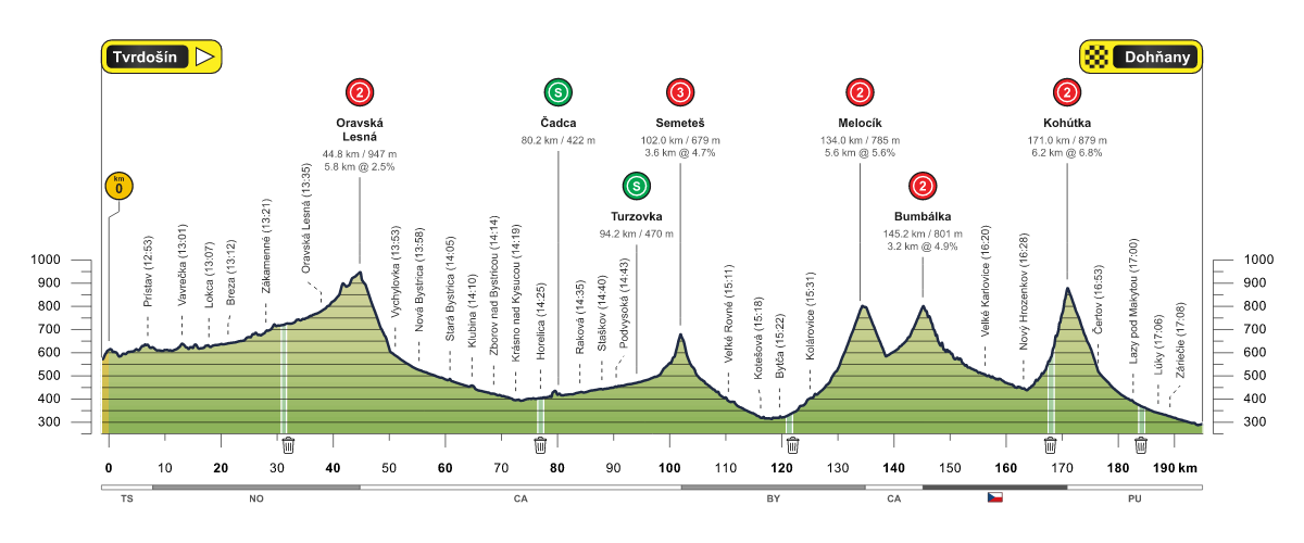 Tour of Slovakia etp 3: En lang og krevende dag