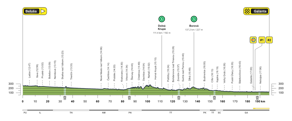Tour of Slovakia etappe 4: En dag uten bakker